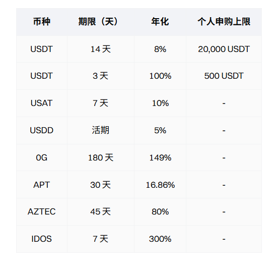 狂赚300%年化,更有双人花境旅行豪礼等你拆!_aicoin_图1 狂赚300%年化,更有双人花境旅行豪礼等你拆!_aicoin_图1