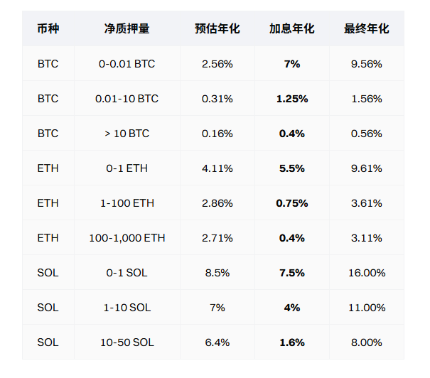 狂赚300%年化,更有双人花境旅行豪礼等你拆!_aicoin_图2 狂赚300%年化,更有双人花境旅行豪礼等你拆!_aicoin_图2