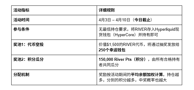 最后1天！15万积分，RIVER x Hyperliquid存款活动终极指南_aicoin_图2