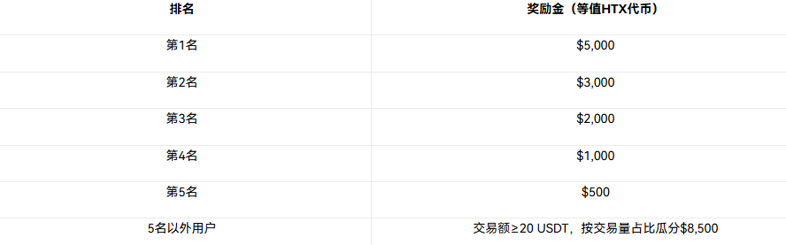 报名即抽大疆 Avata 360!🚁 火币HTX 现货狂欢：交易 BTC/ETH 瓜分 $50,000!_aicoin_图2