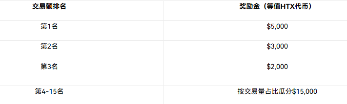报名即抽大疆 Avata 360!🚁 火币HTX 现货狂欢：交易 BTC/ETH 瓜分 $50,000!_aicoin_图3