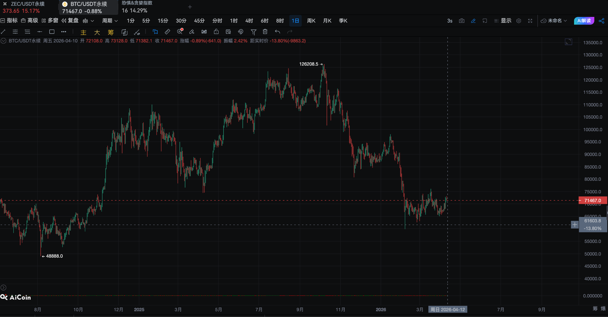 伊朗永久封禁美以，一波抓准吃大肉_aicoin_图2