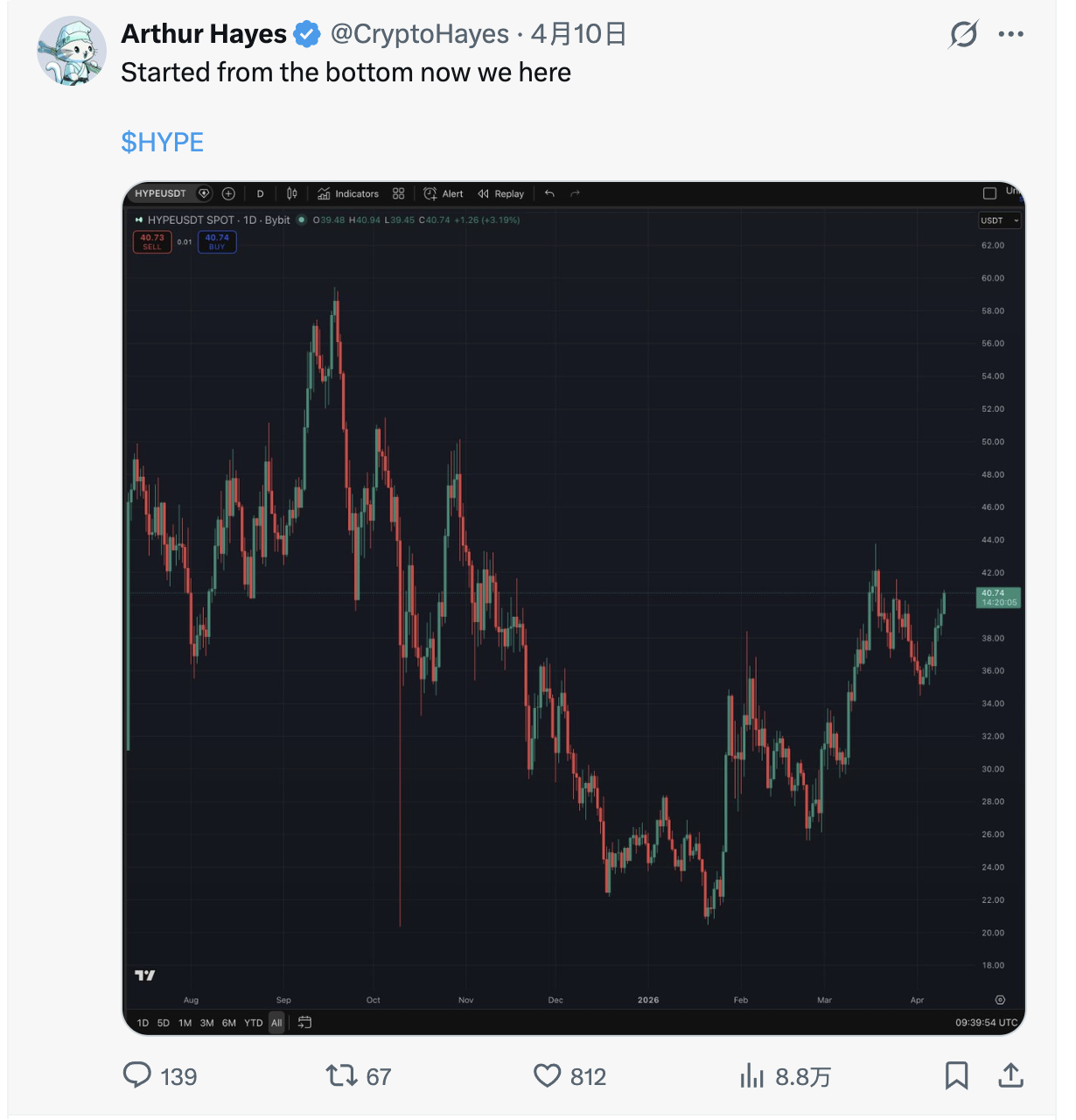 Arthur Hayes百万美元加仓！读懂HYPE的上涨逻辑Arthur Hayes百万美元加仓！读懂HYPE的上涨逻辑_aicoin_图2