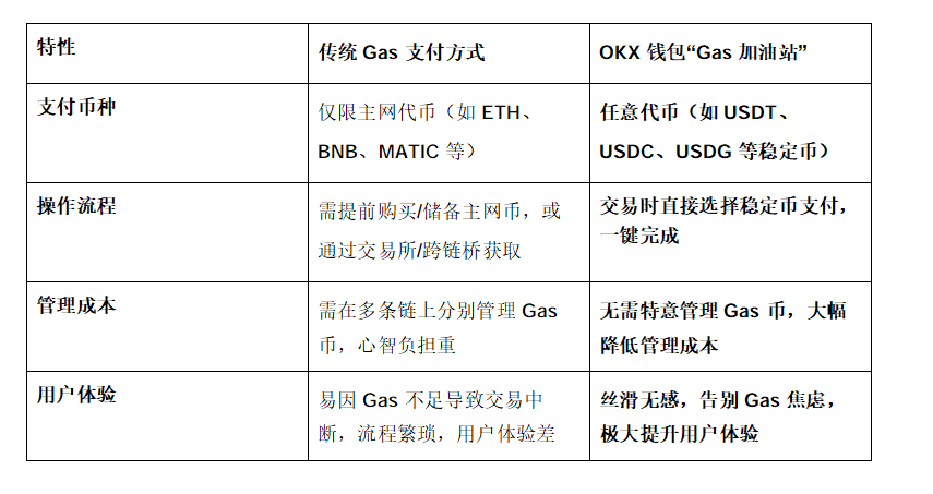 钱包有币没 Gas？OKX 钱包“加油站”一键无感转账_aicoin_图2