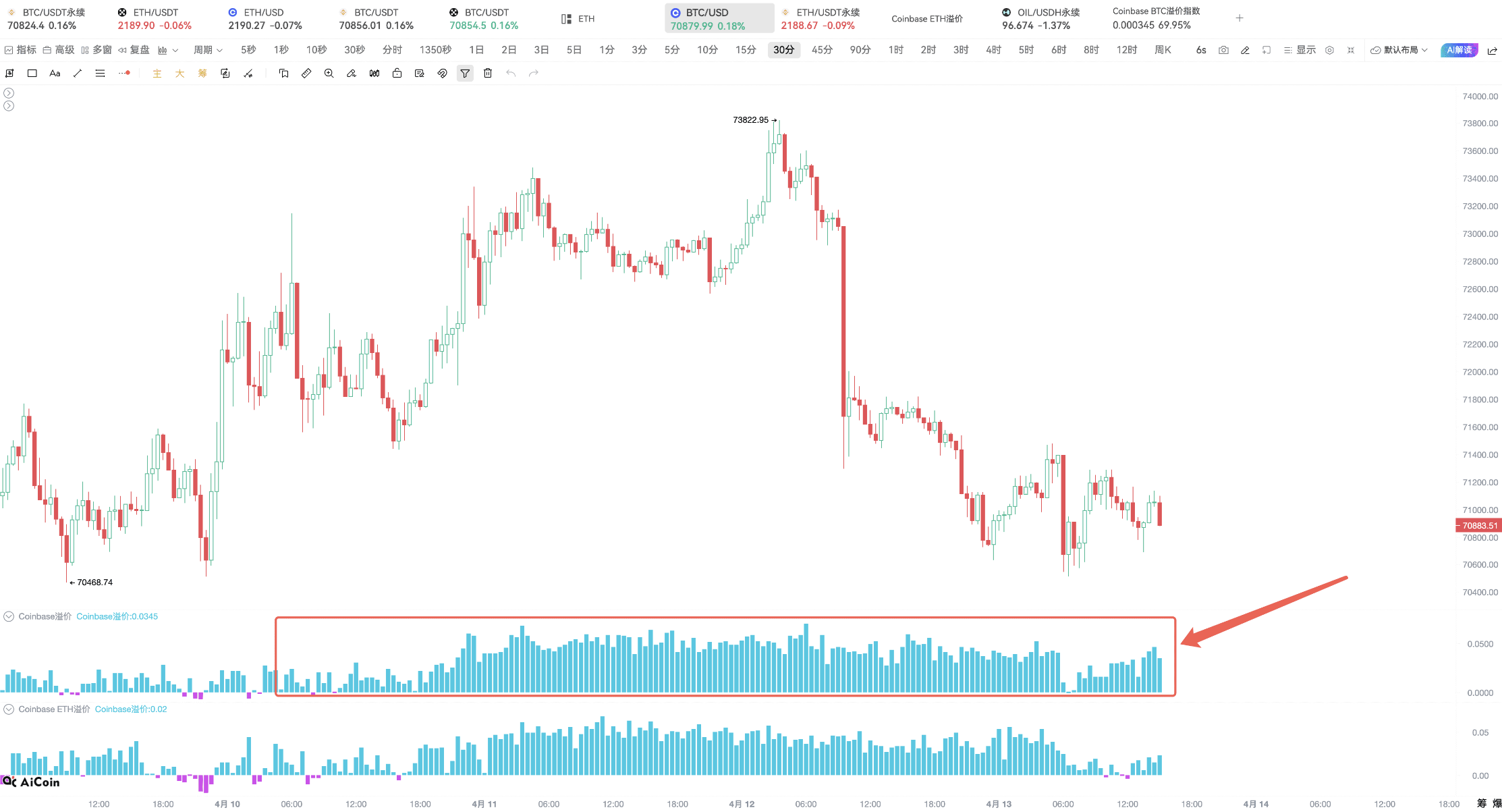 这三个亮灯信号,BTC 必有动作!_aicoin_图2 这三个亮灯信号,BTC 必有动作!_aicoin_图2