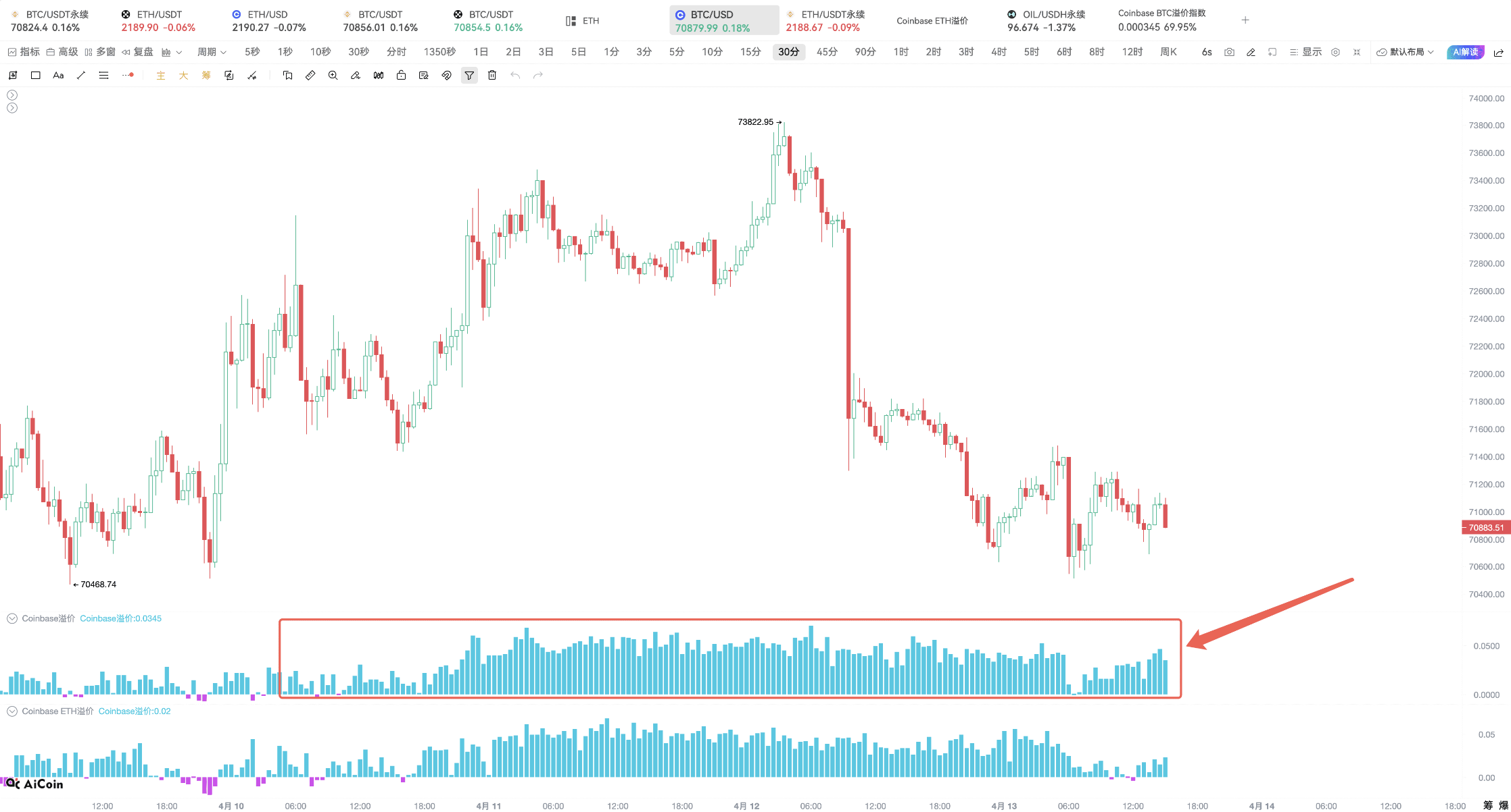 这三个亮灯信号,BTC 必有动作!_aicoin_图3 这三个亮灯信号,BTC 必有动作!_aicoin_图3