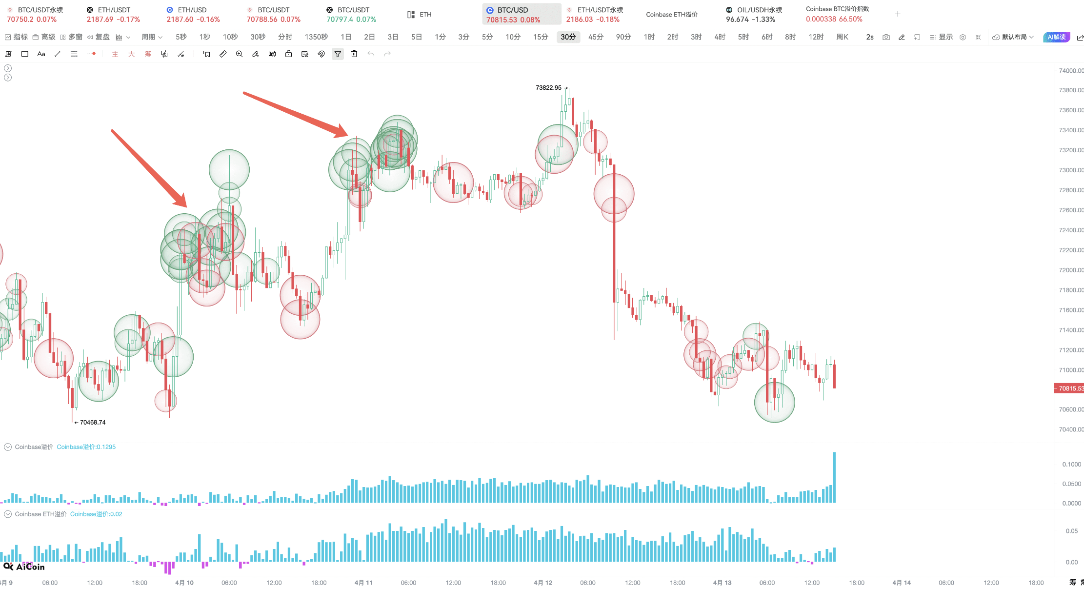 这三个亮灯信号,BTC 必有动作!_aicoin_图5 这三个亮灯信号,BTC 必有动作!_aicoin_图5