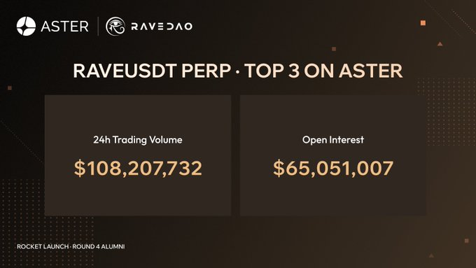 “新币工厂”再推美股巨头永续合约！🔥 流量狂潮！$RAVE 24小时交易量突破 1 亿美元_aicoin_图1