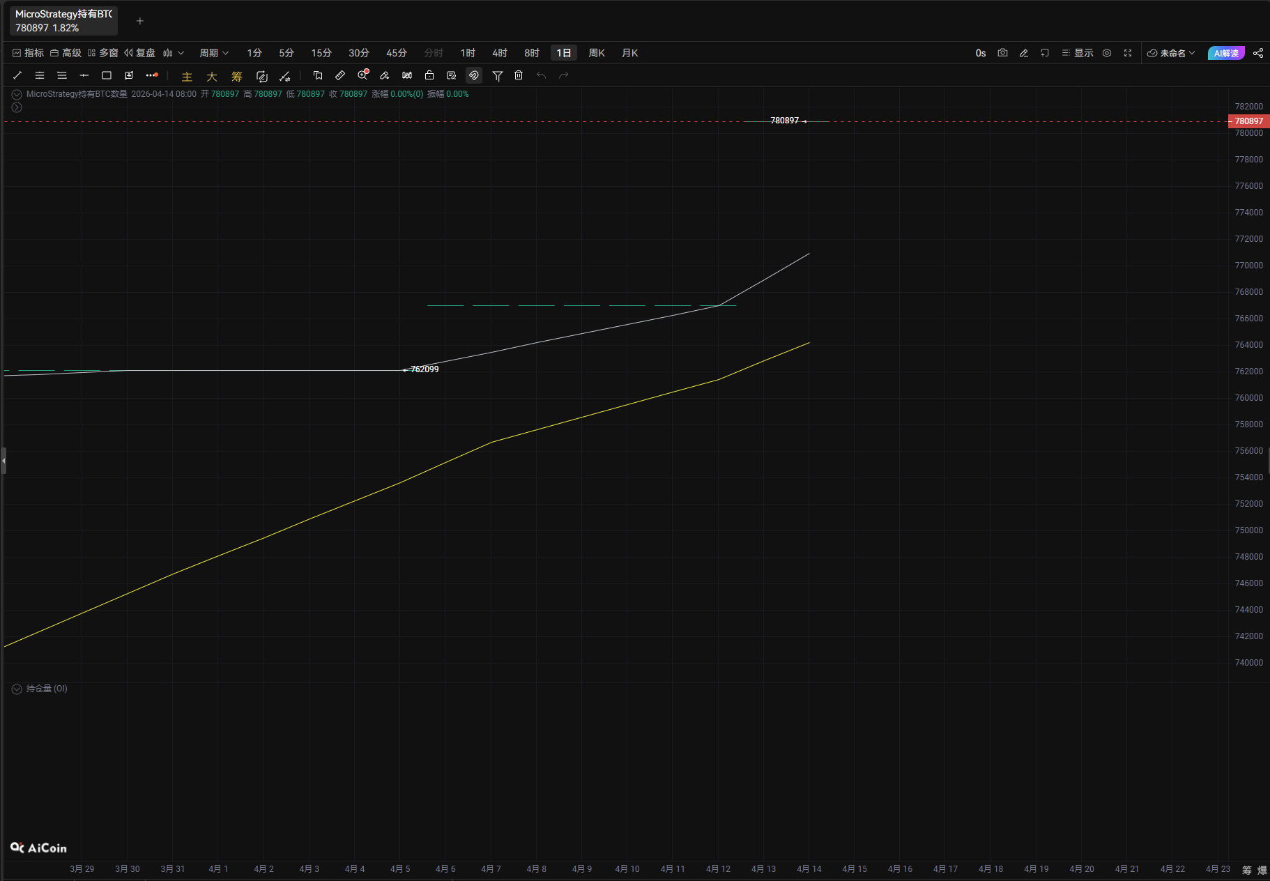 Strategy再掷10亿美元增持BTC，企业储备战进入下半场_aicoin_图1