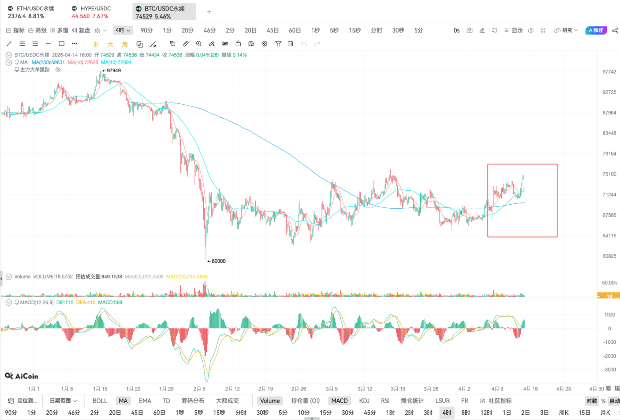 EMA 指标抓买点 | 链上 K 线实战分析_aicoin_图1
