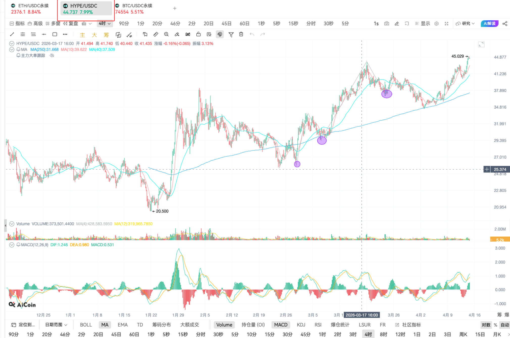 EMA 指标抓买点 | 链上 K 线实战分析_aicoin_图2