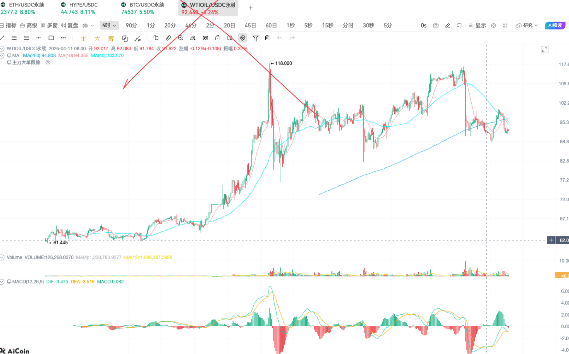 EMA 指标抓买点 | 链上 K 线实战分析_aicoin_图3
