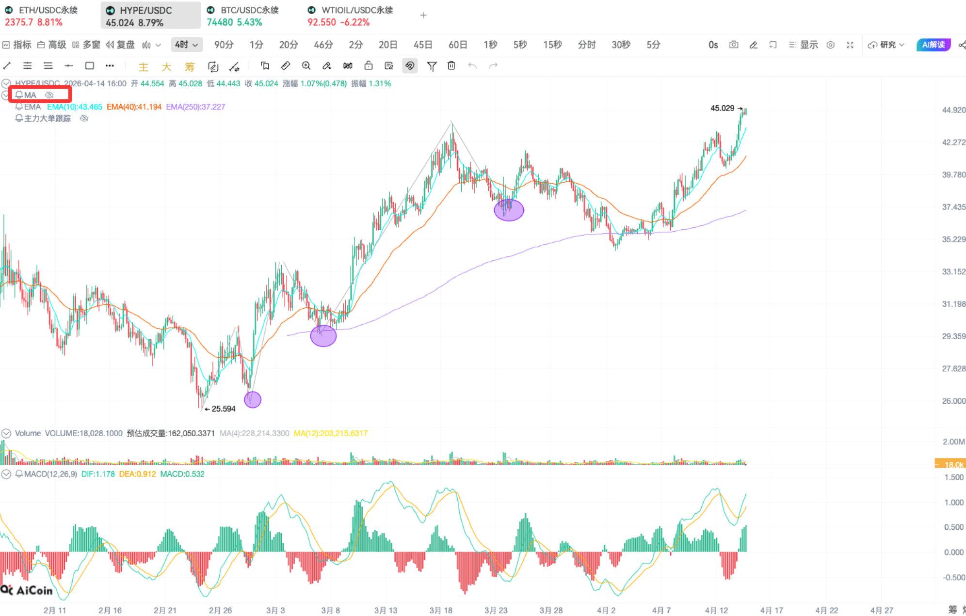 EMA 指标抓买点 | 链上 K 线实战分析_aicoin_图6