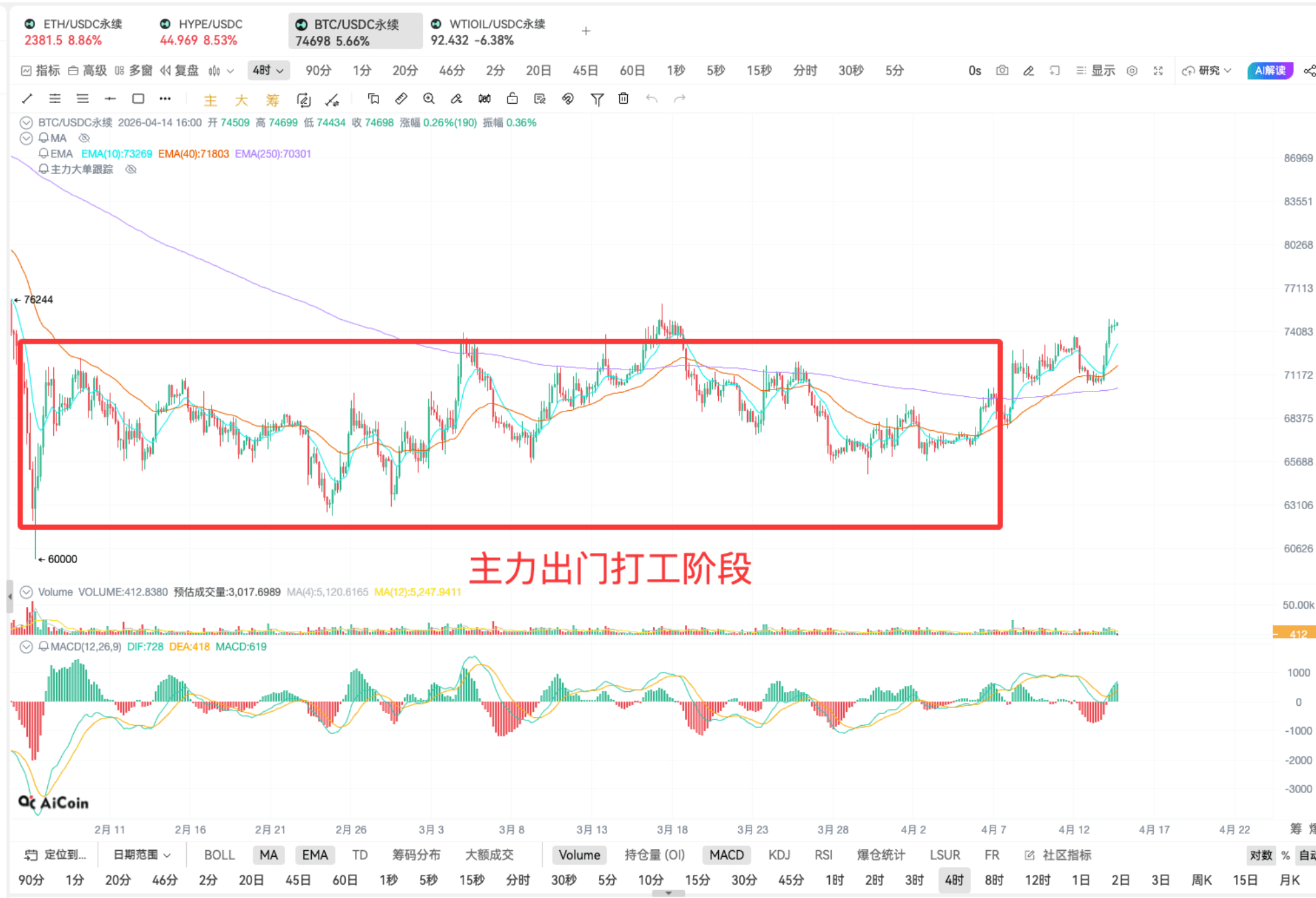 EMA 指标抓买点 | 链上 K 线实战分析_aicoin_图8