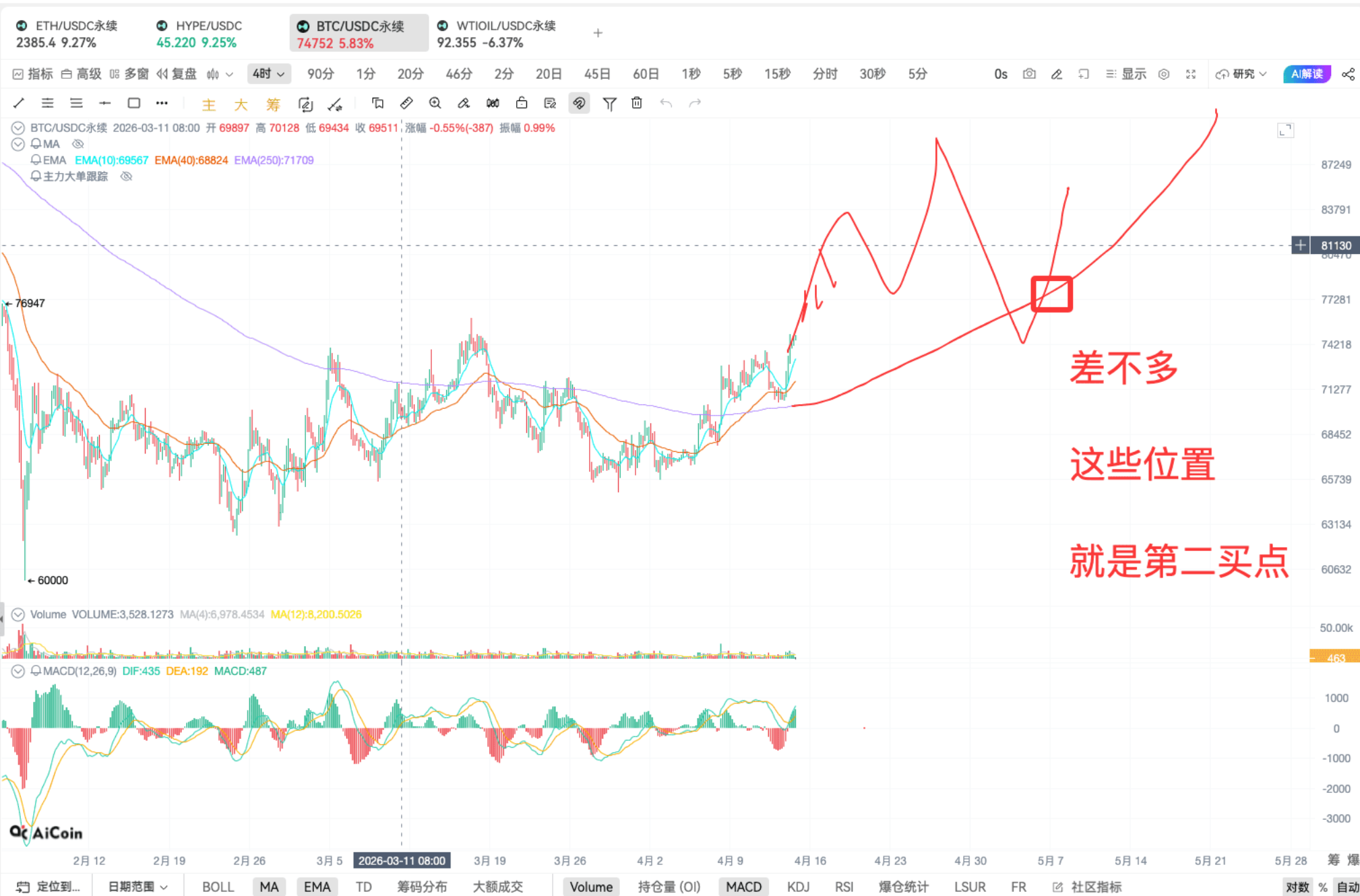 EMA 指标抓买点 | 链上 K 线实战分析_aicoin_图10