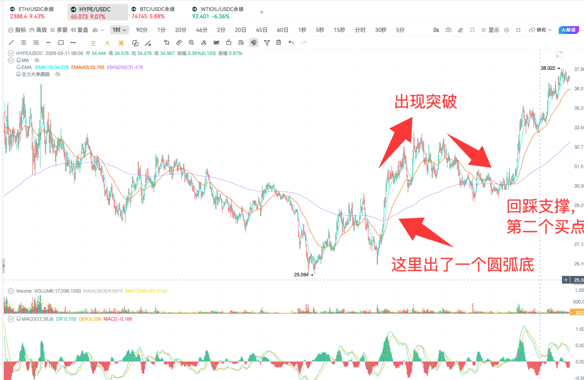 EMA 指标抓买点 | 链上 K 线实战分析_aicoin_图11