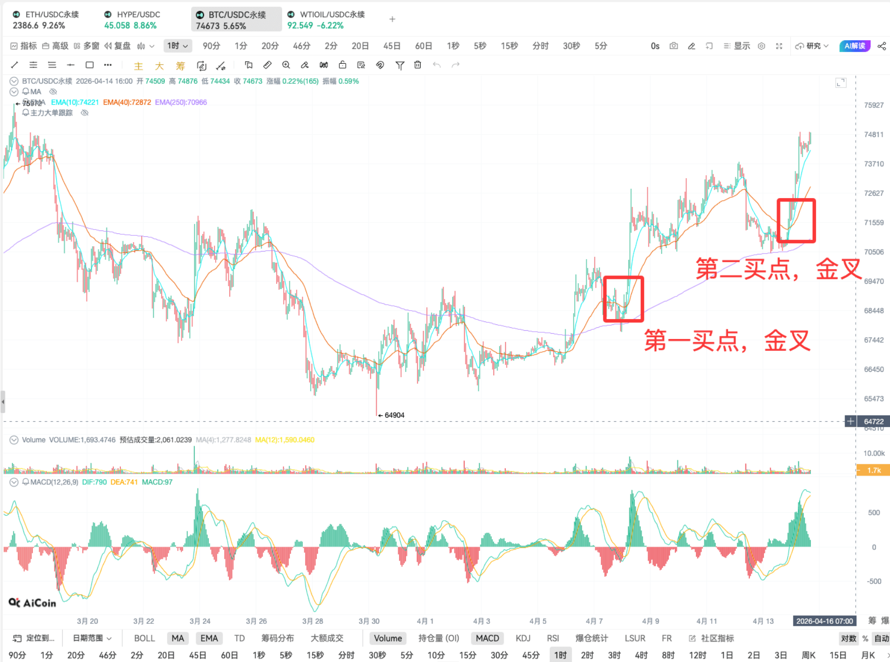 EMA 指标抓买点 | 链上 K 线实战分析_aicoin_图12