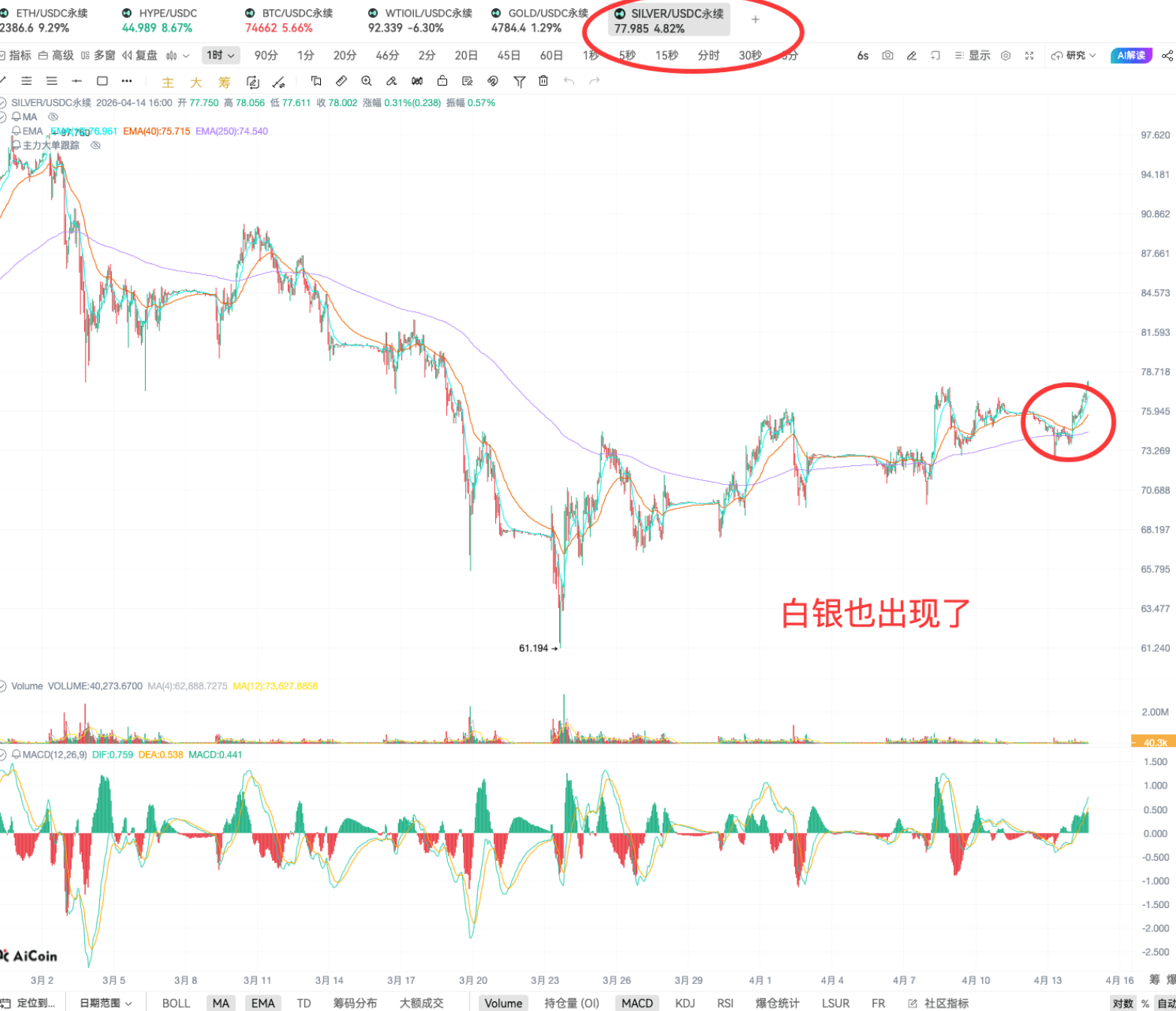 EMA 指标抓买点 | 链上 K 线实战分析_aicoin_图14