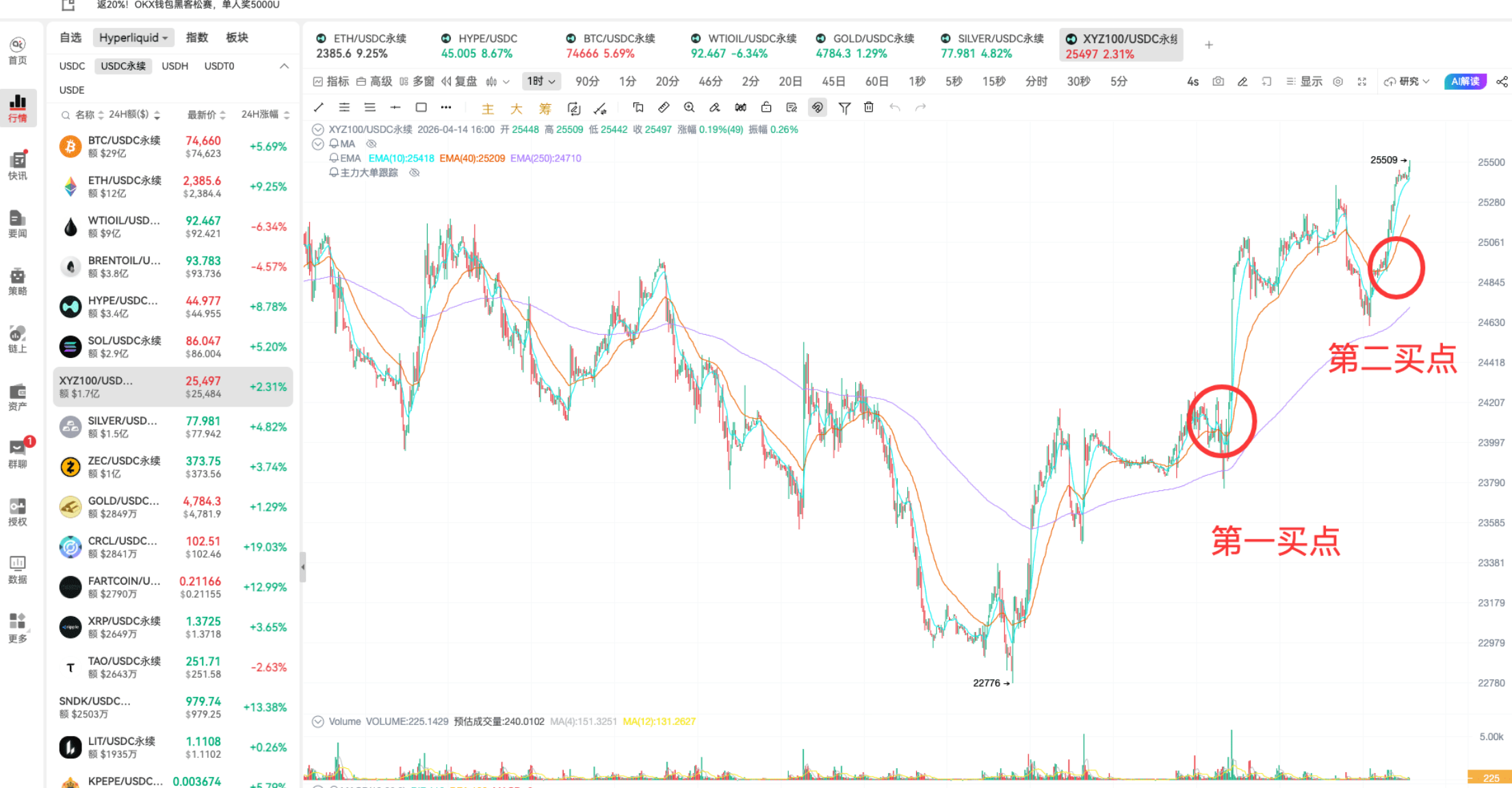 EMA 指标抓买点 | 链上 K 线实战分析_aicoin_图15