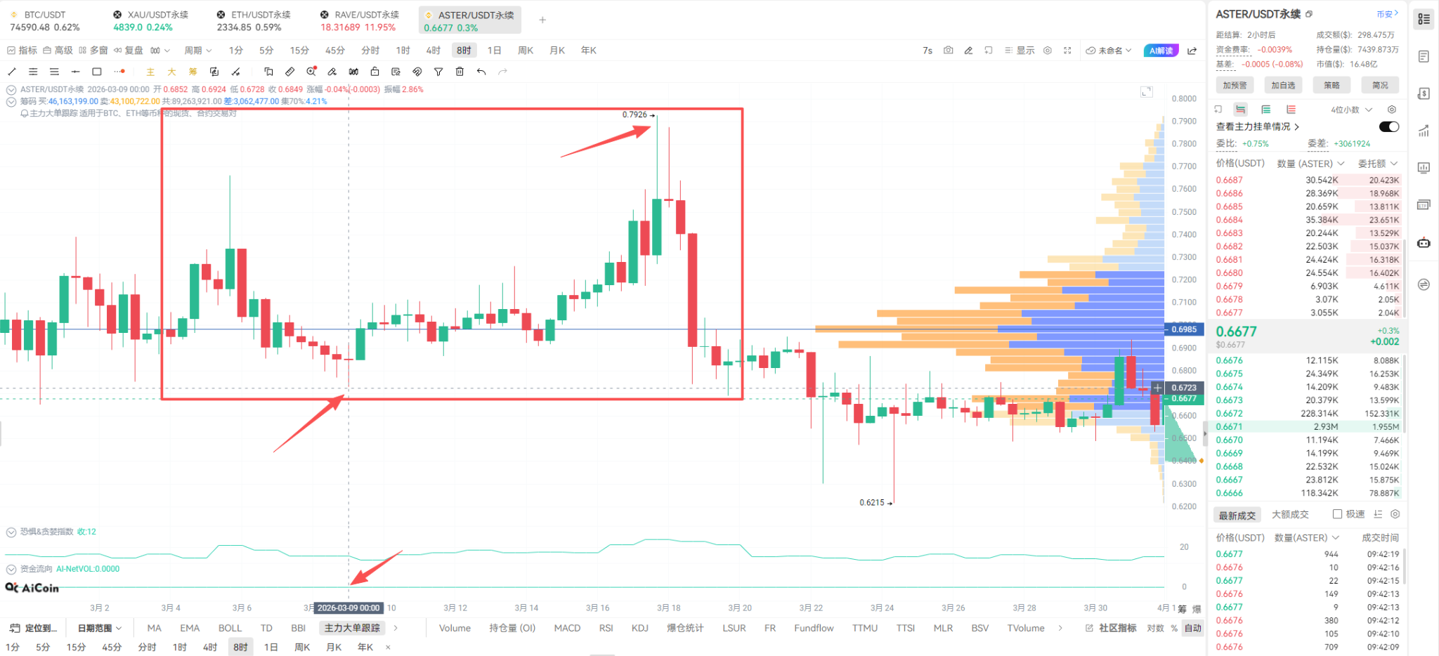 错过后悔半年！🚨$ASTER 3-4月完成“生态大换血”，下周一Stage 6 checker开启：是空投抛压，还是最后的上车窗口？_aicoin_图2