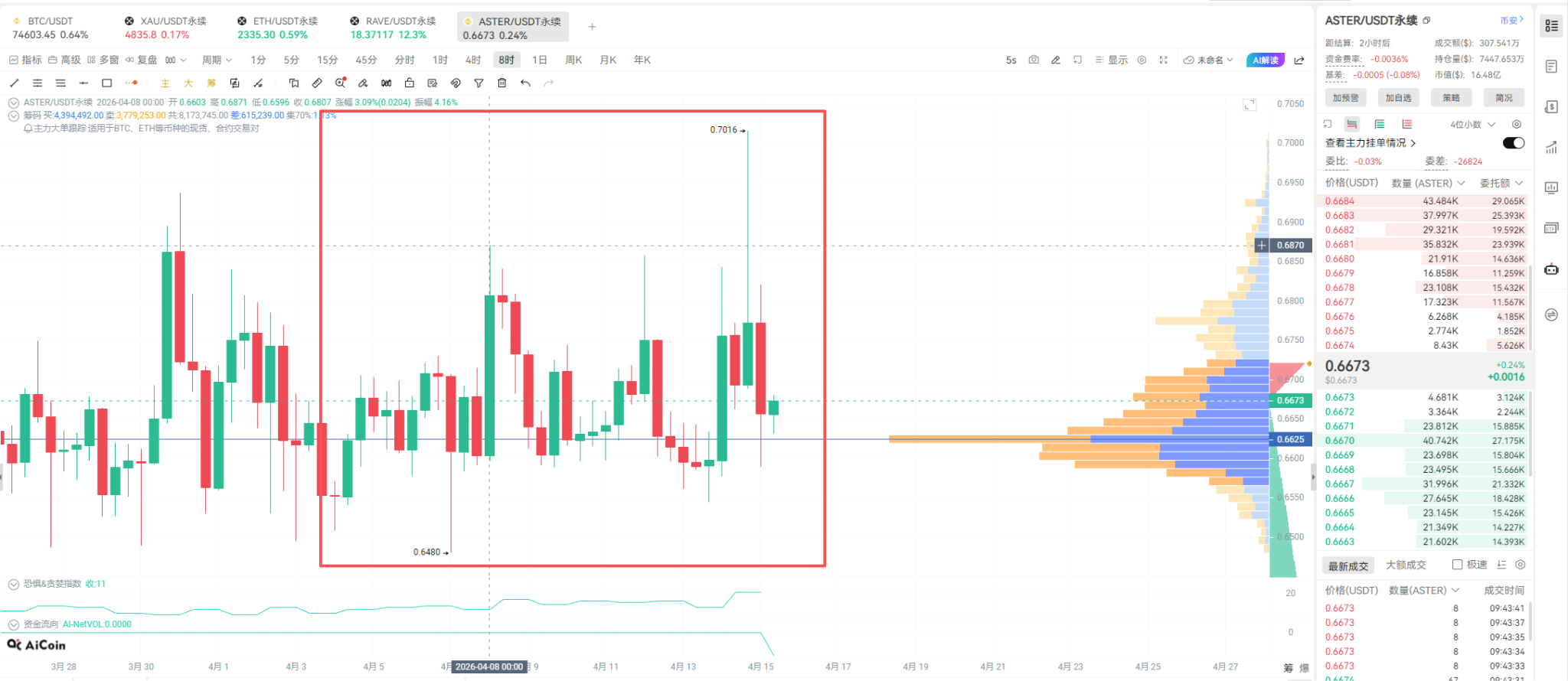 错过后悔半年！🚨$ASTER 3-4月完成“生态大换血”，下周一Stage 6 checker开启：是空投抛压，还是最后的上车窗口？_aicoin_图3