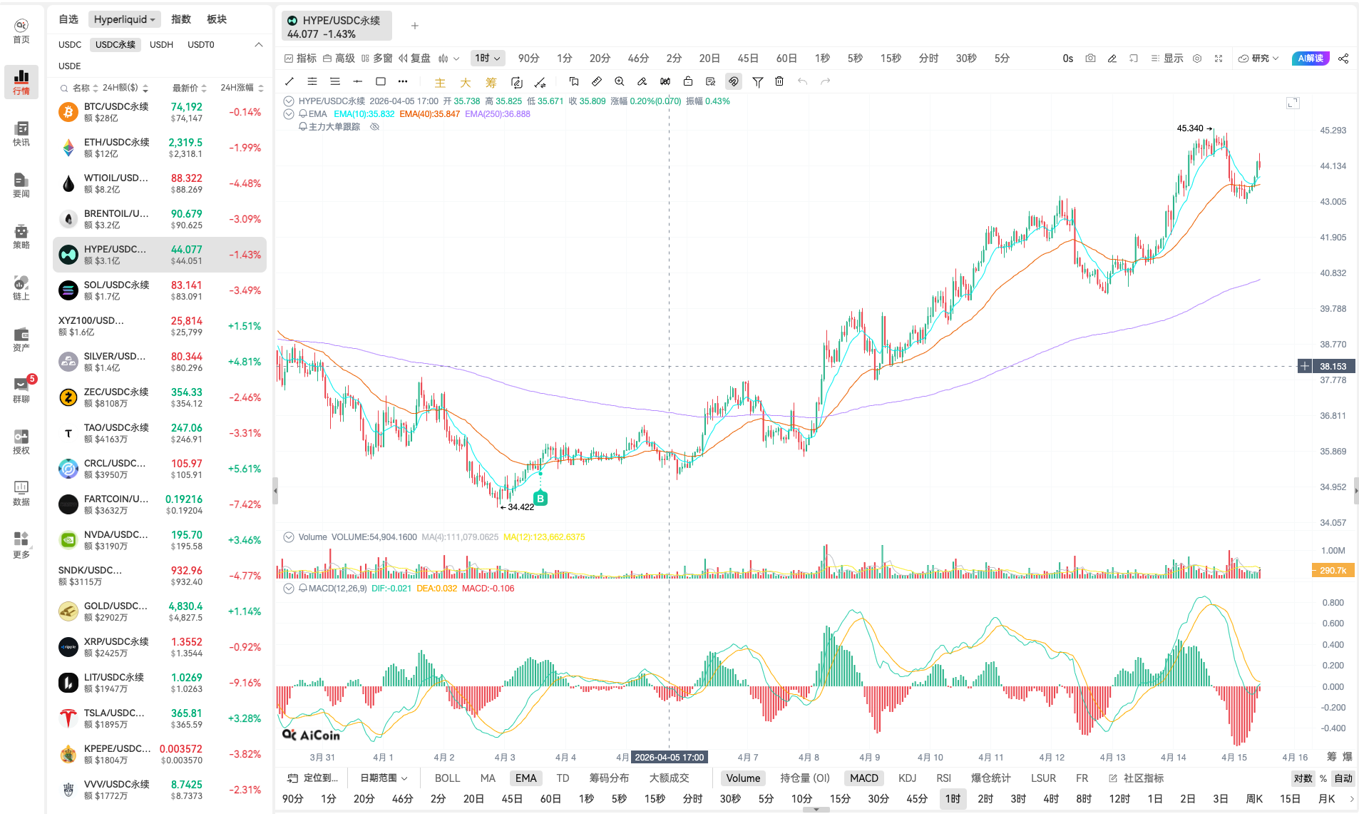 买它:HYPE买点强势确认,多重宏观共振下的“主升浪”密码_aicoin_图1 买它:HYPE买点强势确认,多重宏观共振下的“主升浪”密码_aicoin_图1