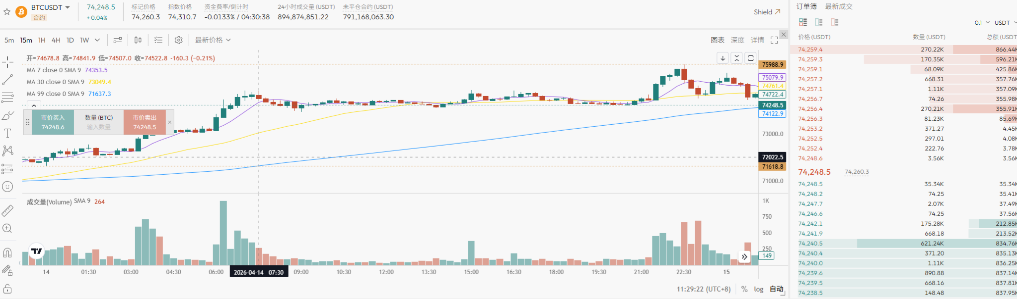 比特币7W6 创阶段新高！链上交易狂飙 62%，BSC 妖币军团单日暴涨 60% 开启收割模式！_aicoin_图2