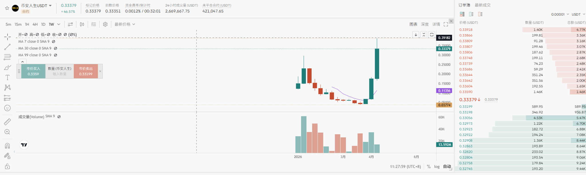 比特币7W6 创阶段新高！链上交易狂飙 62%，BSC 妖币军团单日暴涨 60% 开启收割模式！_aicoin_图3