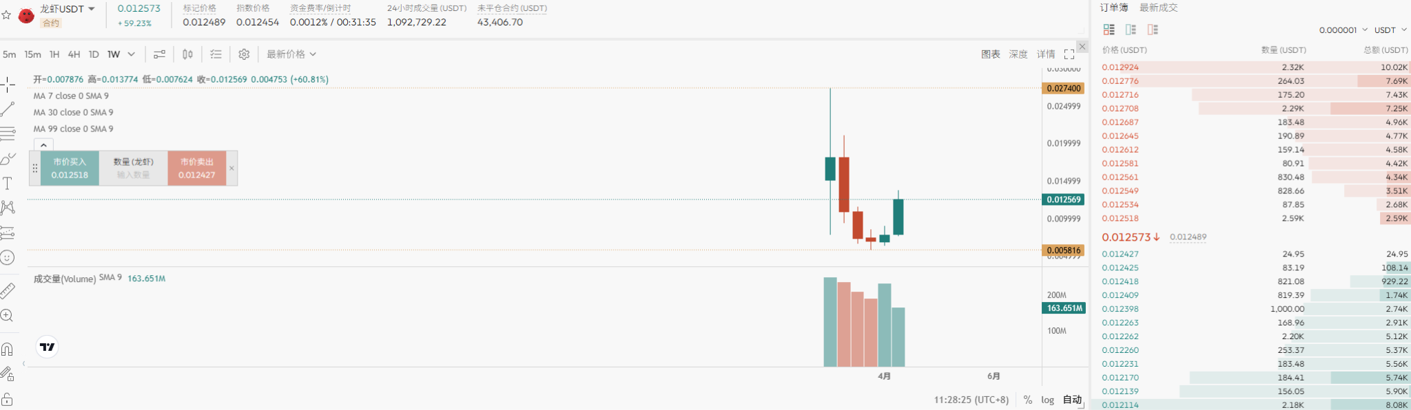 比特币7W6 创阶段新高！链上交易狂飙 62%，BSC 妖币军团单日暴涨 60% 开启收割模式！_aicoin_图4