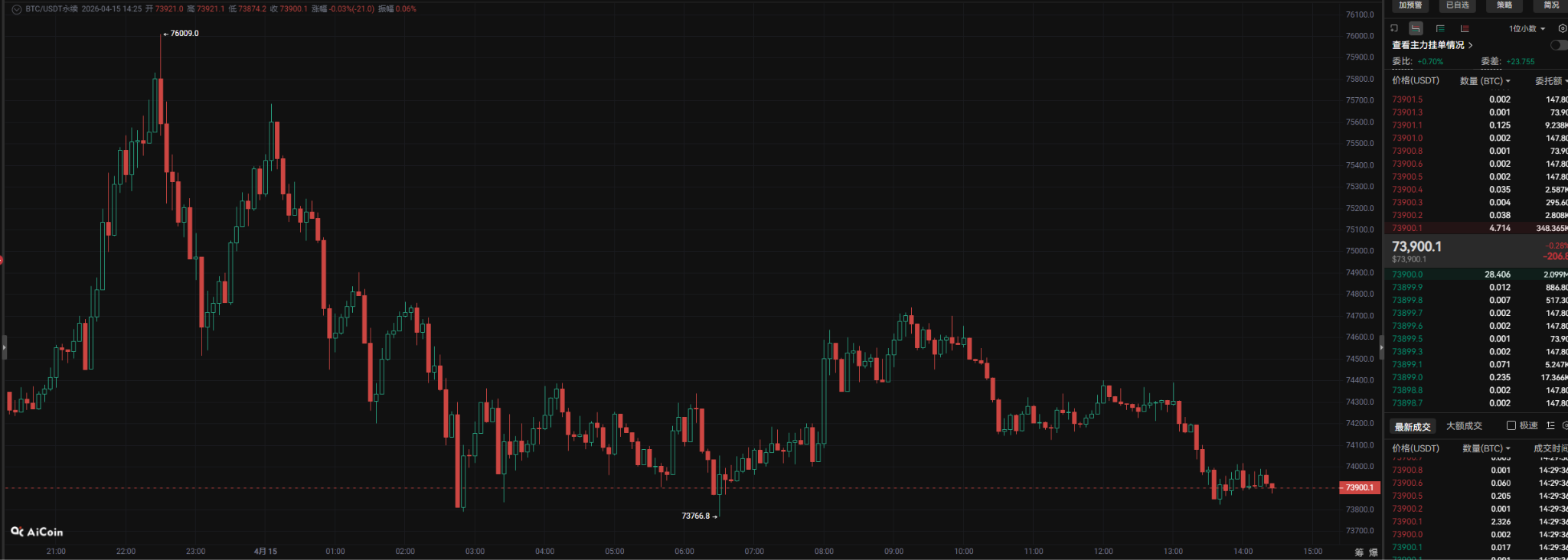特朗普喊停战，BTC 却祭出“射击之星”！这波反转陷阱，你中招了吗？_aicoin_图3