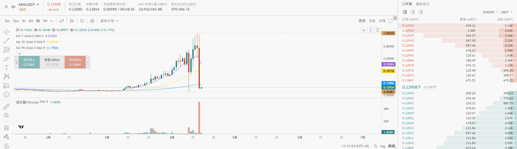普通人如何识别山寨有庄!$RAVE 破 19 刀创神话,$ARIA 却上演“断头铡”暴跌 90%:妖币横行,谁才是真正的赢家?_aicoin_图3 普通人如何识别山寨有庄!$RAVE 破 19 刀创神话,$ARIA 却上演“断头铡”暴跌 90%:妖币横行,谁才是真正的赢家?_aicoin_图3