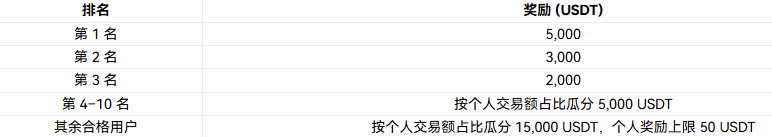 报名 100% 有奖，美股狂欢！火币HTX TradFi 专区上新：最高独享 5,030 USDT！_aicoin_图2