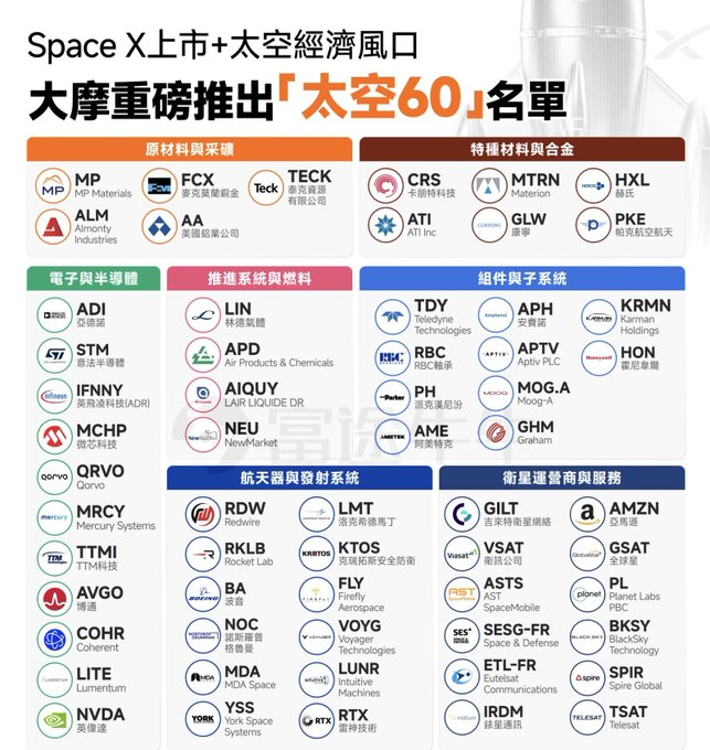 The eve of SpaceX's listing: what upstream and downstream stocks are worth buying in advance_aicoin_img1 The eve of SpaceX's listing: what upstream and downstream stocks are worth buying in advance_aicoin_img1