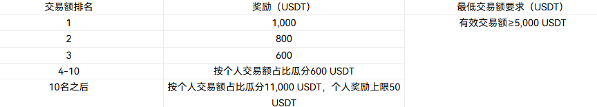 山寨＆美股派对联动：NVDA、GOOGL 携手 RAVE、BLESS，瓜分 $40,000 奖池！_aicoin_图2