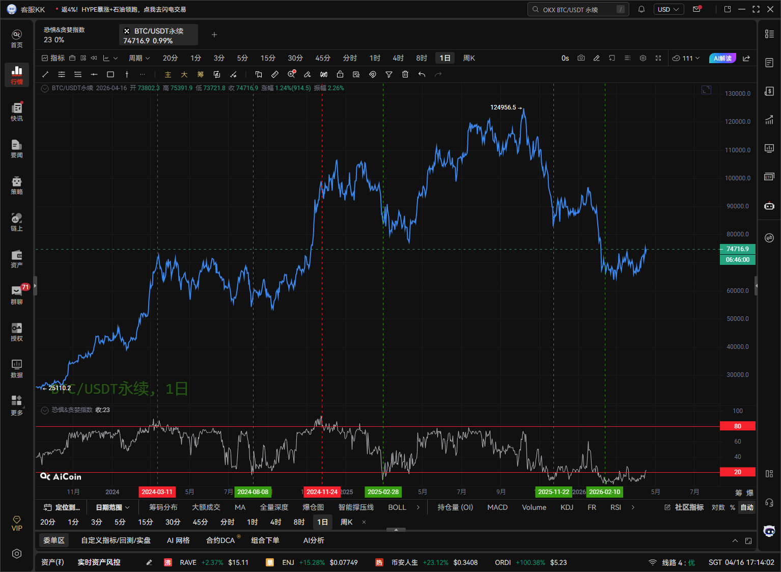 如何巧用恐惧&贪婪指数_aicoin_图6