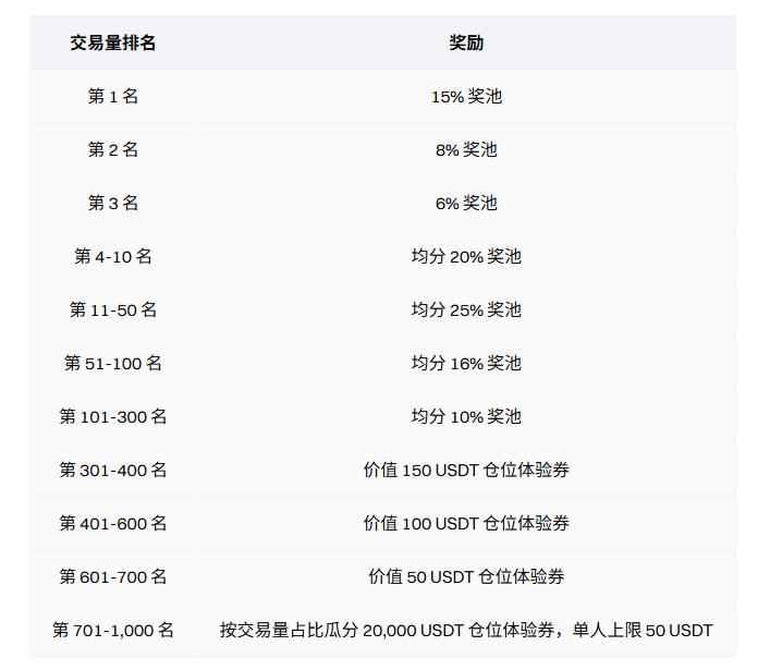 Gate 13 Anniversary Gift🔥Global Trading Competition: Battle for the Future, Win Huge Prizes and iPhone 17 PM_aicoin_圖2