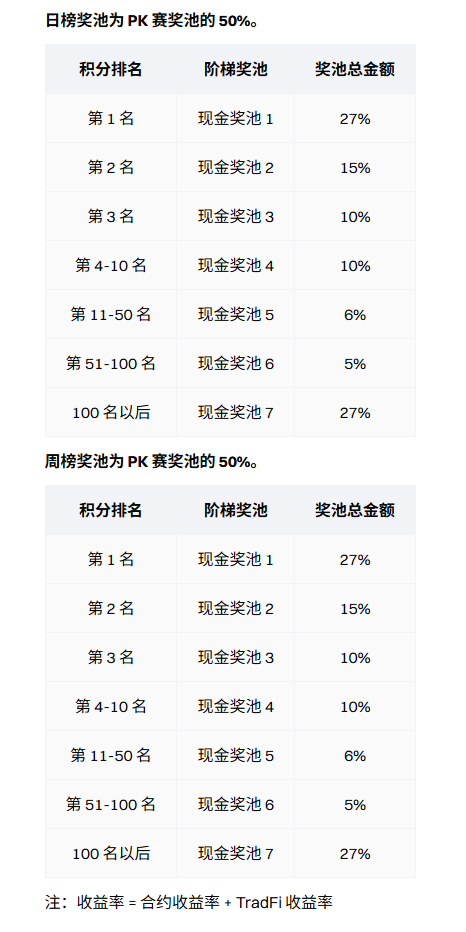 Gate 13 Anniversary Gift🔥Global Trading Competition: Battle for the Future, Win Huge Prizes and iPhone 17 PM_aicoin_圖3