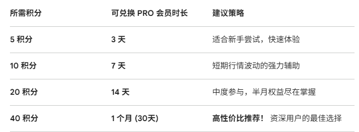 Get 2 months of PRO membership! AiCoin live attendance benefits are heating up_aicoin_image2