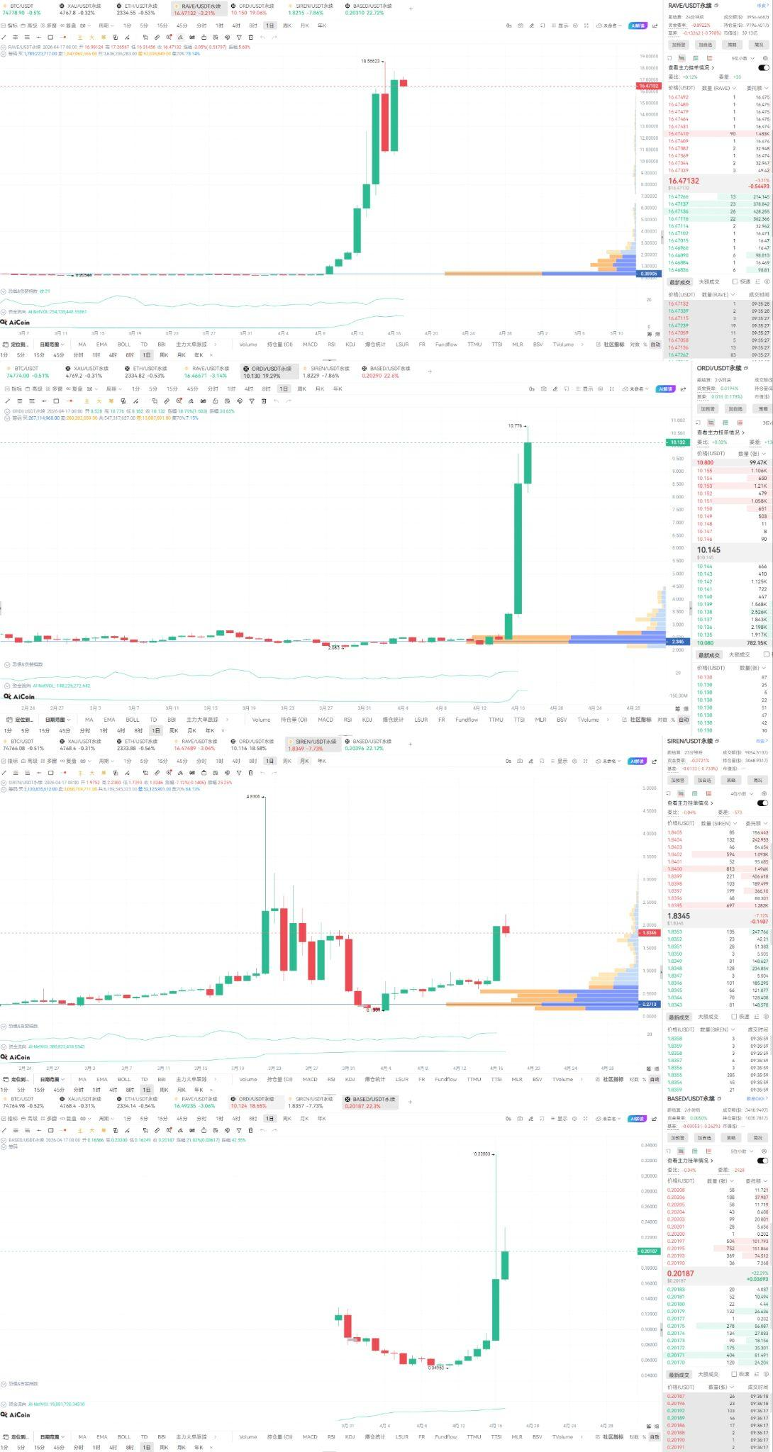 牛回？盈利1600%，山寨暴力拉盘$ORDI 底部翻 5 倍🔥SIREN/BASED/RAVE突出重围 ，下一波加速你还在场外？_aicoin_图2