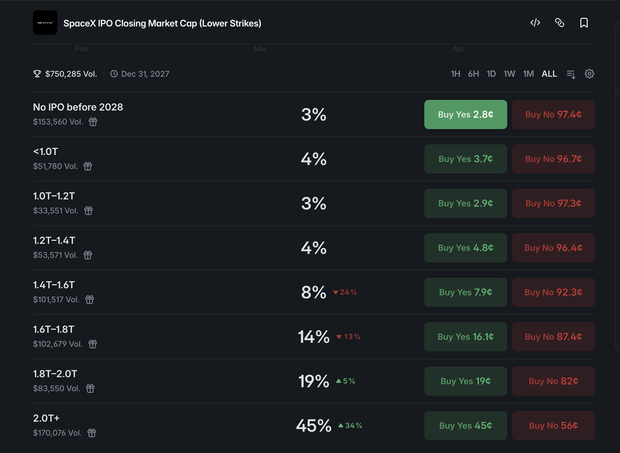美股破顶引发“独角兽”溢价：SpaceX Pre-IPO 认购火热，散户如何分羹顶级红利？_aicoin_图2