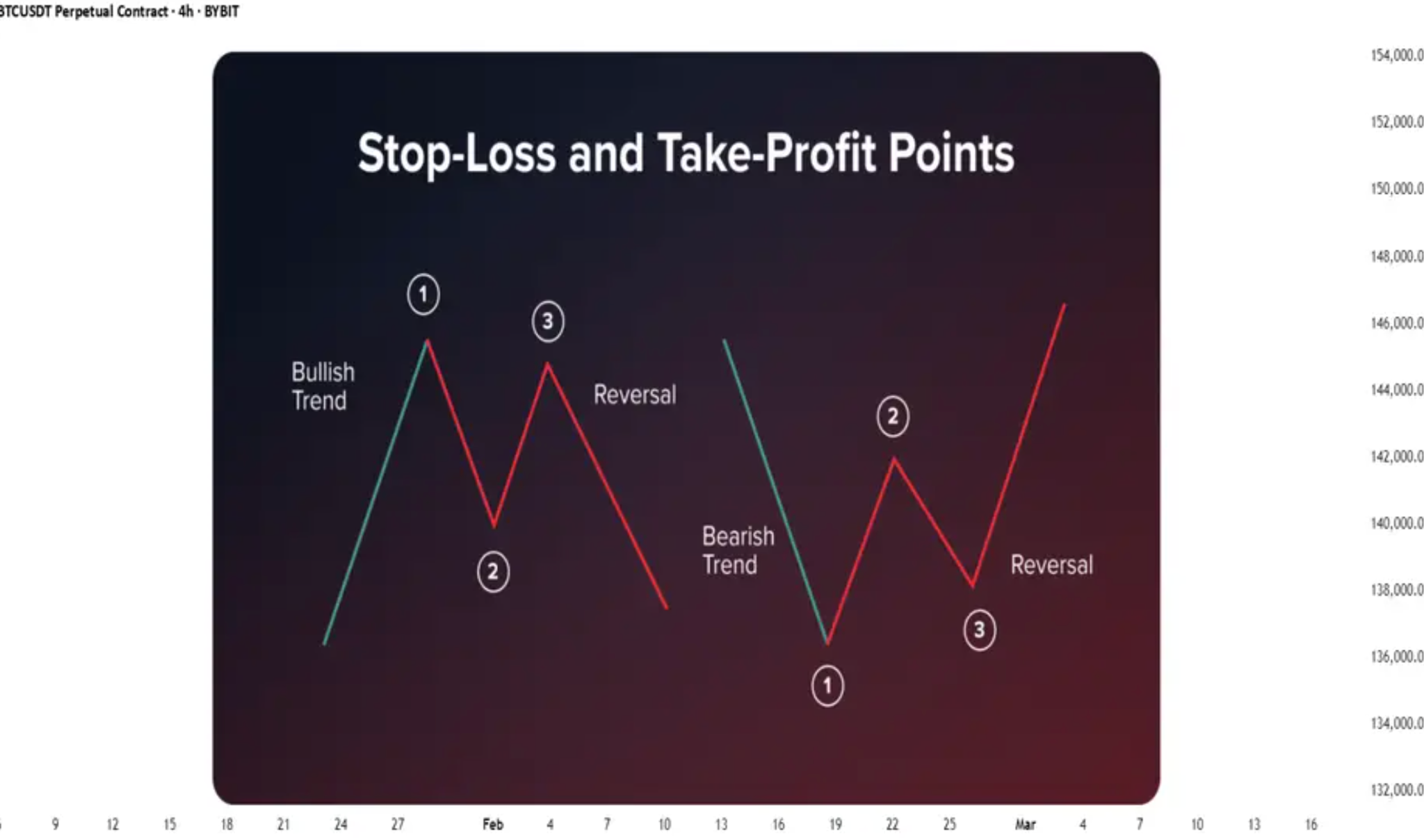 Bybit合约技巧+新人福利合集：先领100U体验金练手，再学风控吃大肉_aicoin_图2