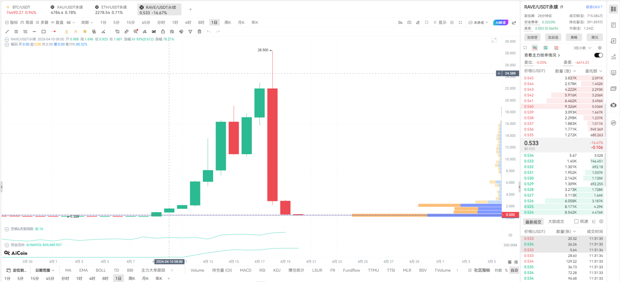 The bloody gambling behind $RAVE's fall from grace: Is pumping 140 times also a crime?🔥_aicoin_img2