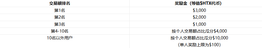 打卡领奖！！火币HTX 现货福利季💎：持仓交易 DOGE、XRP、SOL 瓜分 $50,000 奖励！_aicoin_图2