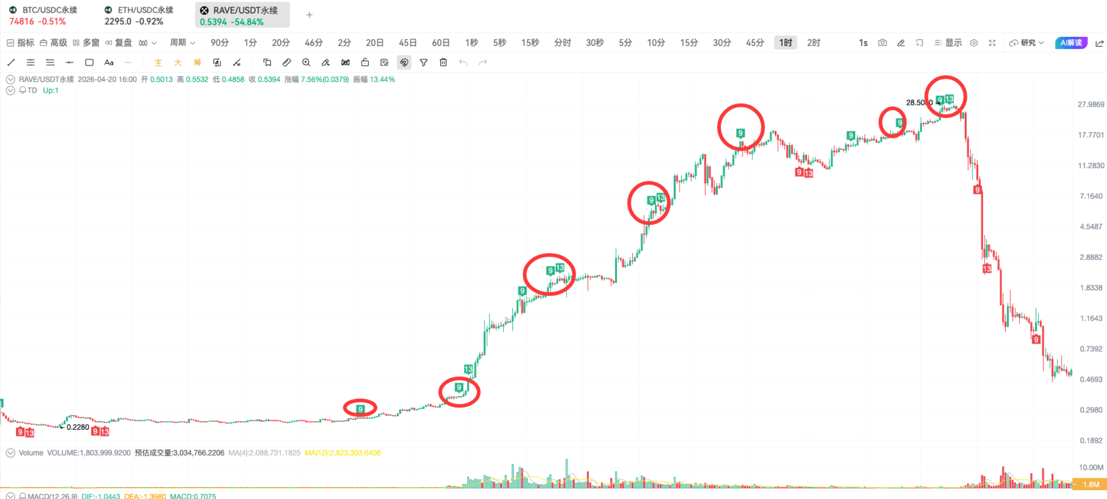TD Indicator Practice | On-chain Bottom-fishing and Top-exiting Techniques_aicoin_figure13