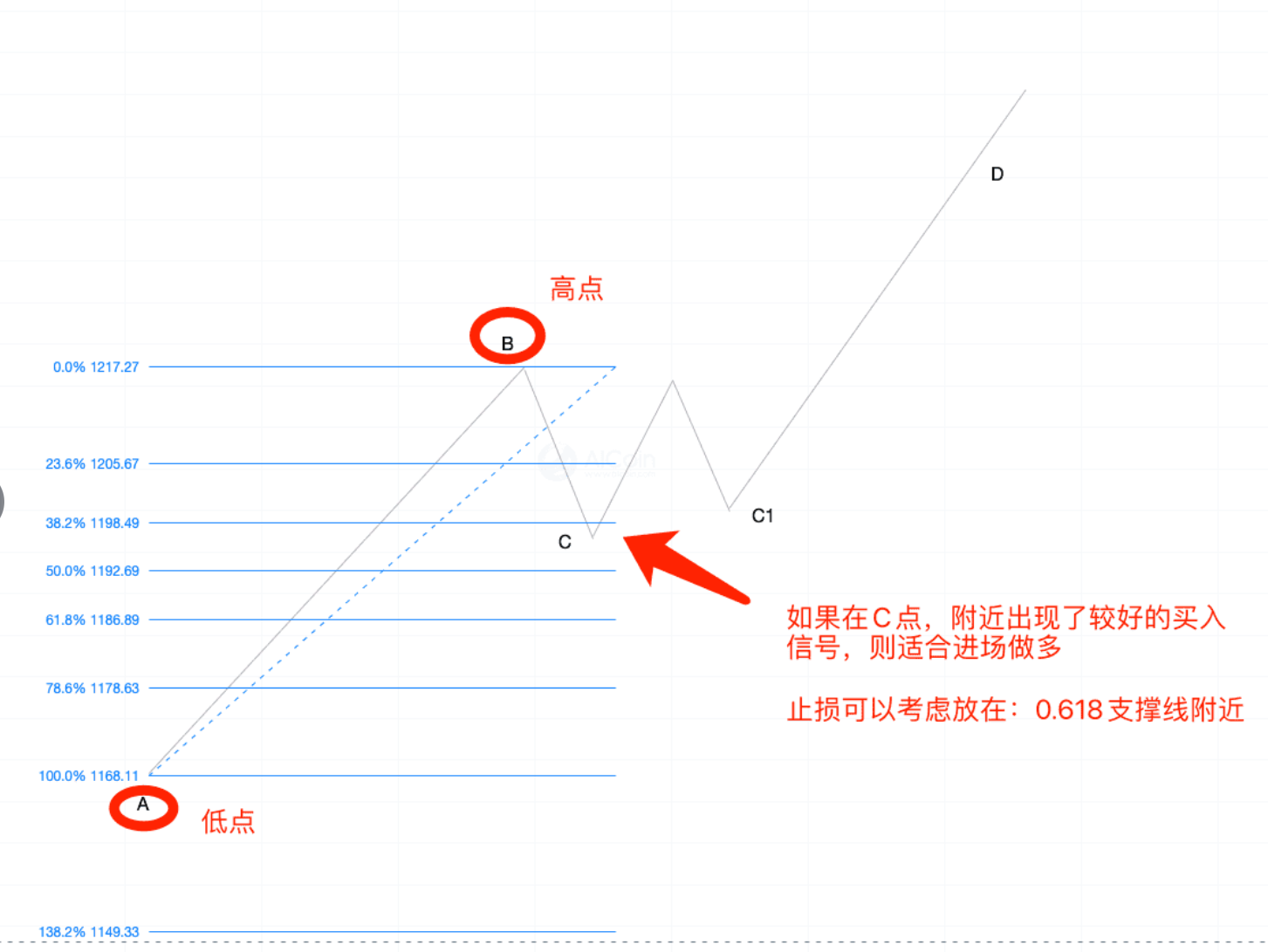 Fibonacci | K line practical analysis_aicoin_figure4