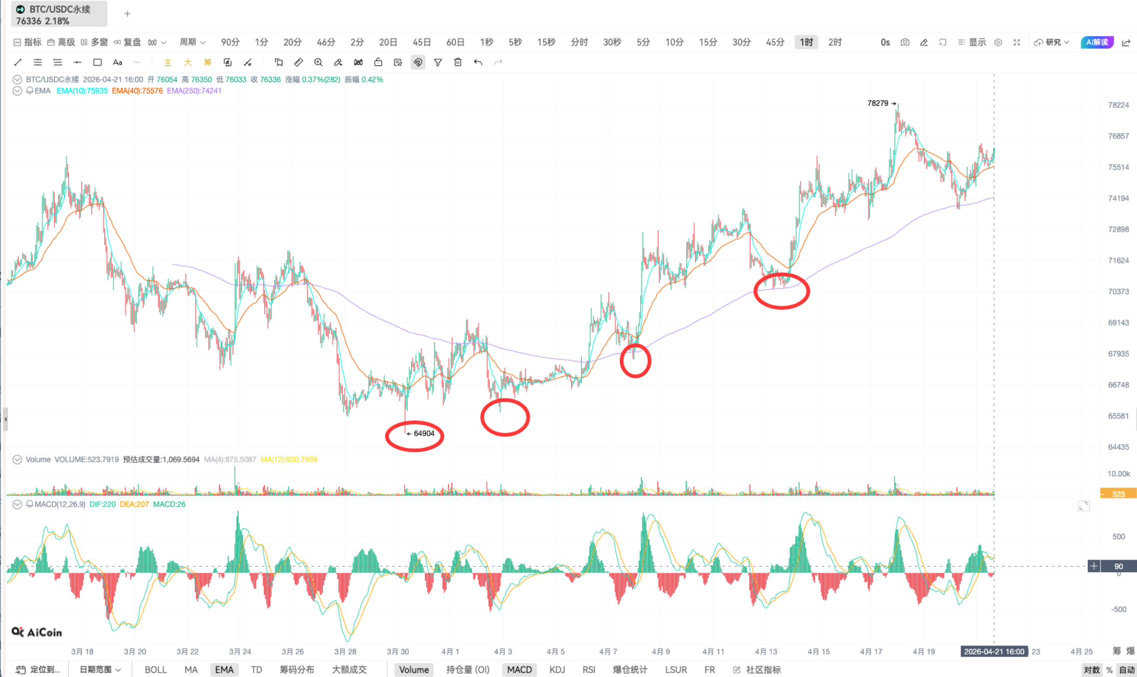 Fibonacci | K line practical analysis_aicoin_figure6