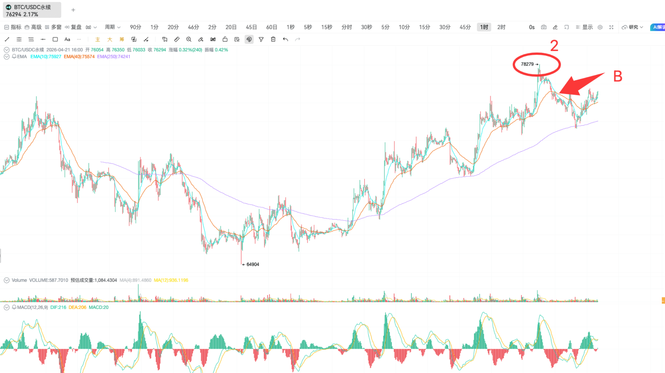 Fibonacci | K line practical analysis_aicoin_figure8