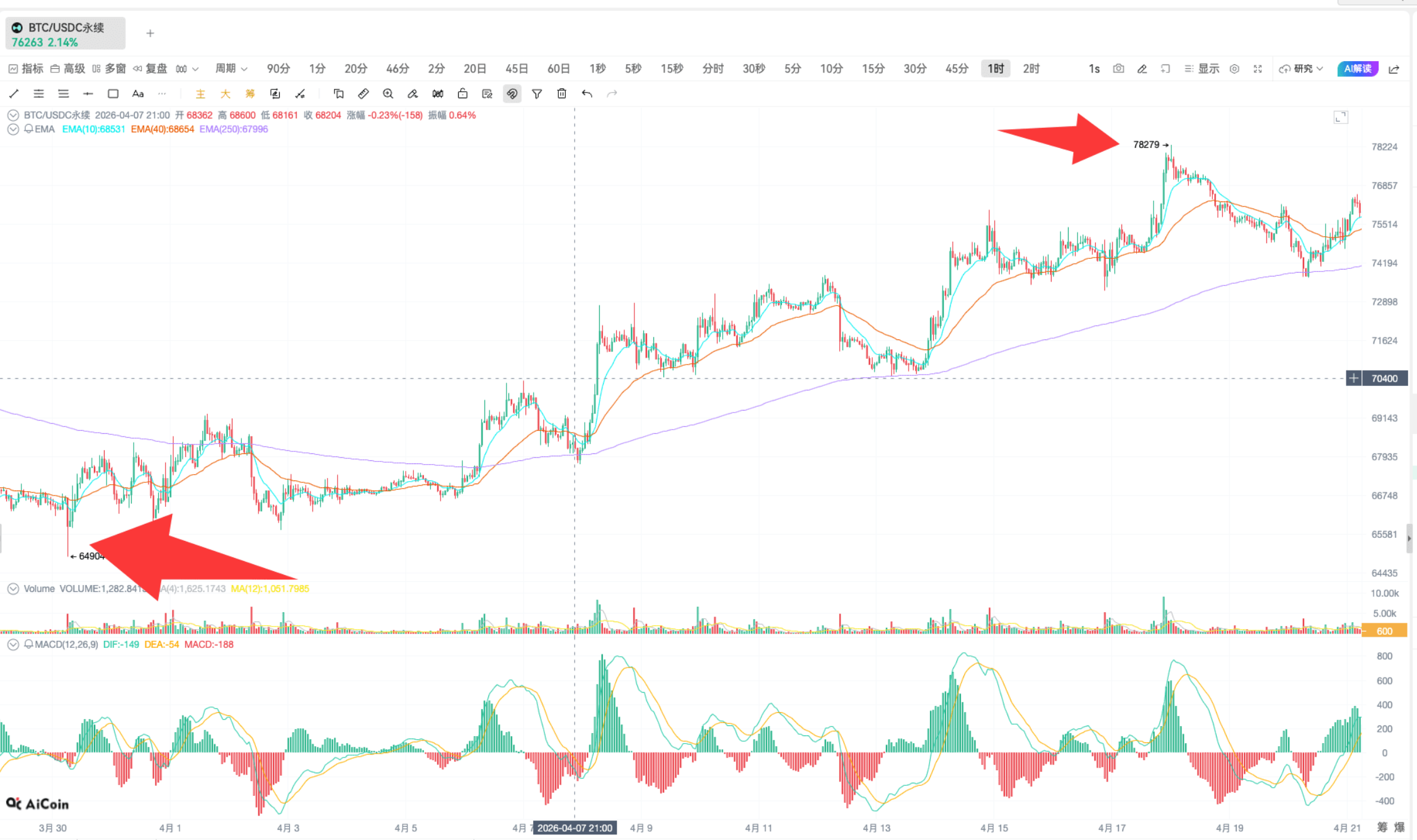 Fibonacci | K line practical analysis_aicoin_figure9