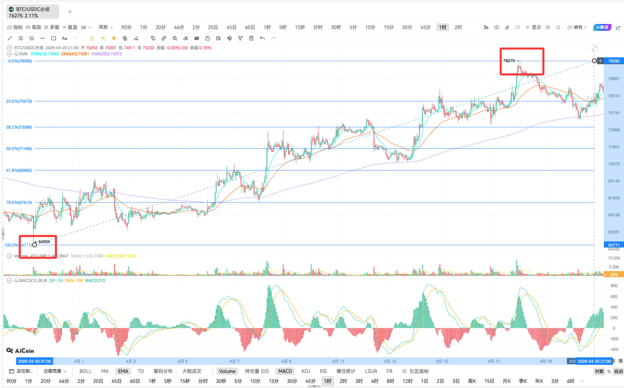 Fibonacci | K line practical analysis_aicoin_figure10