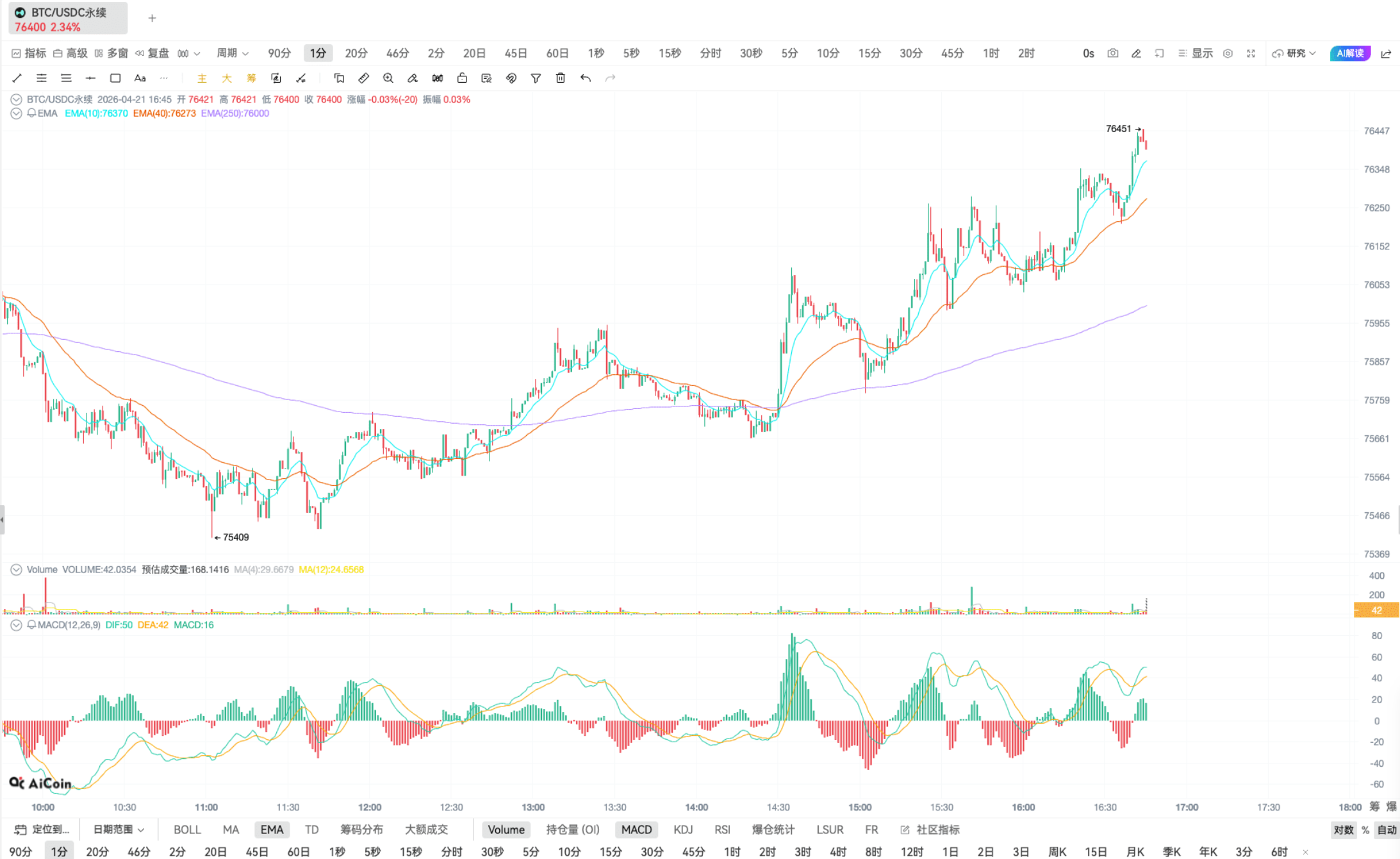 Fibonacci | K line practical analysis_aicoin_figure13